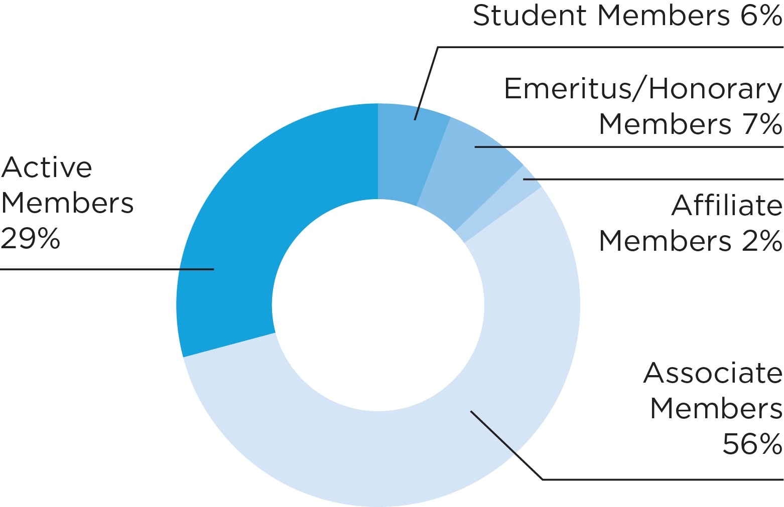 Chart: AACR members by category: Active members, 29 percent; Associate members, 56 percent; Emeritus/Honorary members, 7 percent; Student members, 6 percent; Affiliate members, 2 percent.