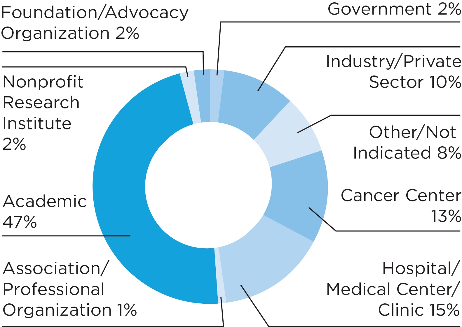 Chart: AACR members by work setting chart: academic, 47 percent; cancer center 13 percent; industry/private sector, 10 percent; hospital/medical center/clinic, 15 percent; foundation/advocacy organization, 2 percent; nonprofit research institute, 2 percent; association/professional organization, 1 percent; government, 2 percent; other/not indicated, 8 percent.