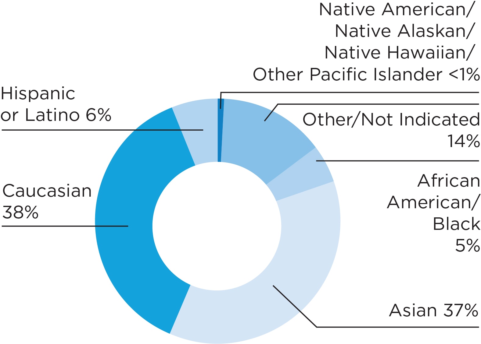 Chart: AACR members by race/ethnicity: Caucasian, 38 percent; Asian, 37 percent; Hispanic or Latino, 6 percent; African American/Black, 5 percent; Native American/Native Alaskan/Native Hawaiian/Other Pacific Islander, <1 percent; Other/not indicated, 14 percent.
