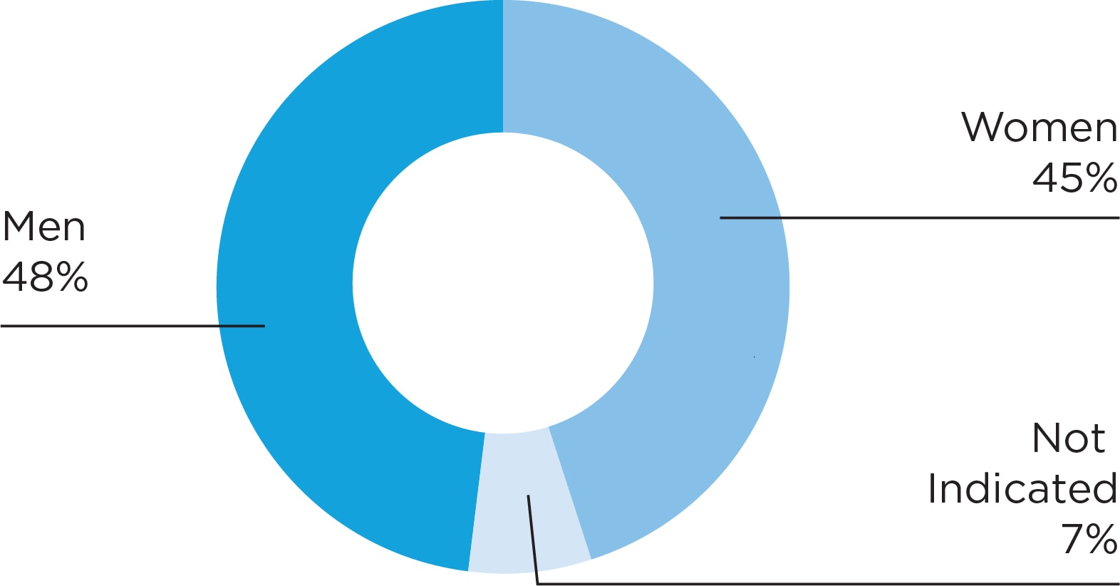 Chart: AACR members by gender: Men, 48 percent; women, 45 percent; not indicated, 7 percent.