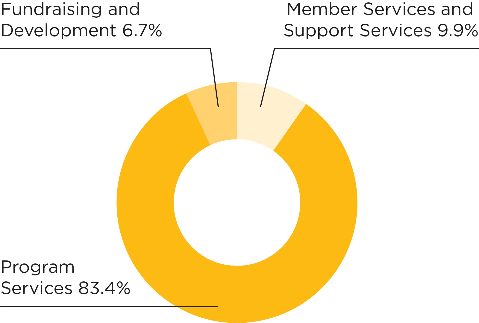 Chart: 2025 total expenses: Program services, 84.2 percent; member and support services, 10.2 percent; fundraising and development, 5.6 percent.